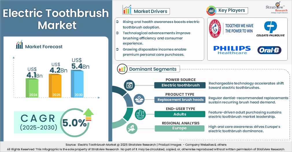 Electric Toothbrush Market Insights